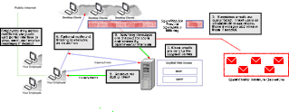 Izzymail secure VPS email flow diagram