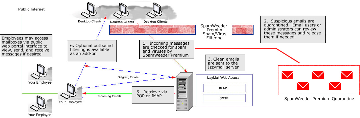 Izzymail secure VPS mail flow diagram