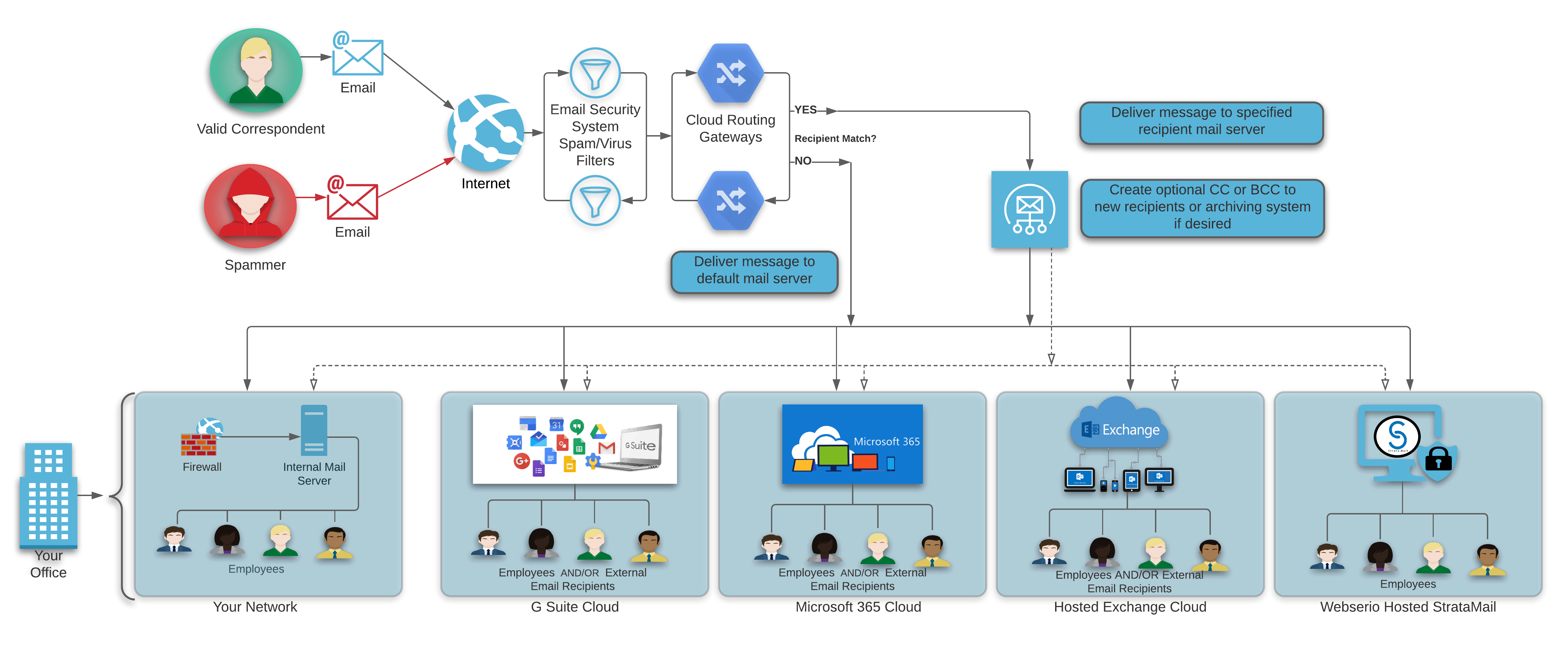 Message Routing for Hybrid Email Systems Diagram