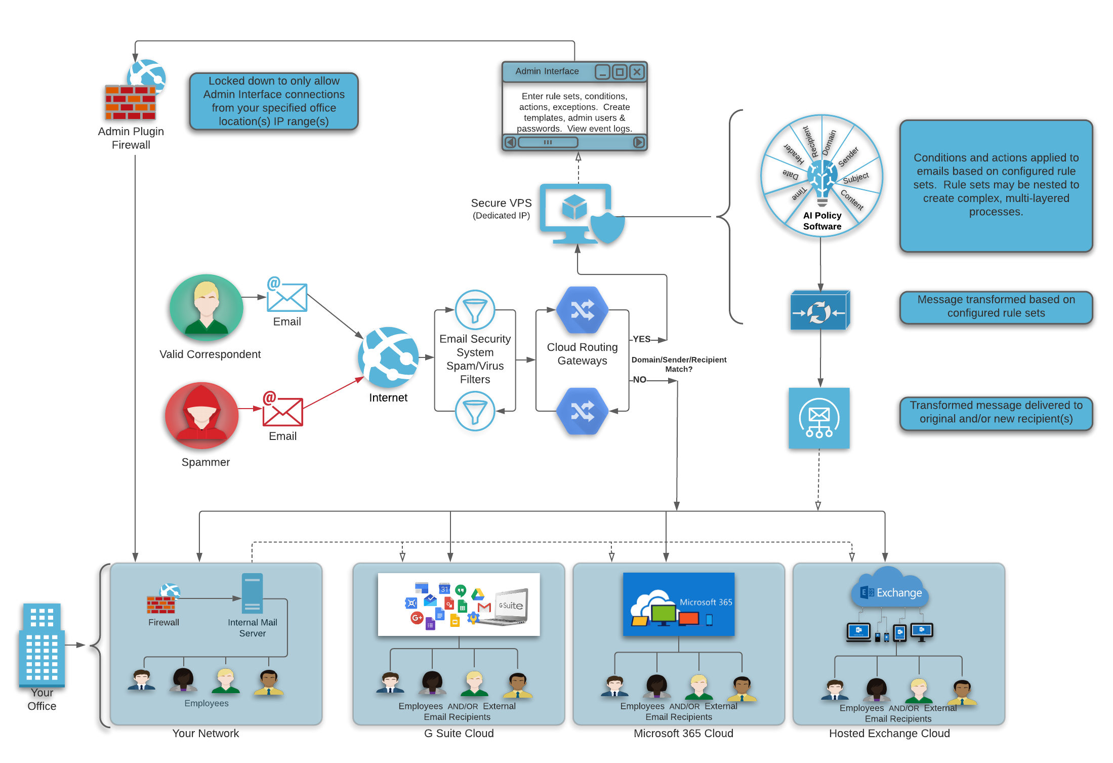 Message Routing With Artificial Intelligence Service Email Management message-routing-with-artificial-intelligence-service-email-management