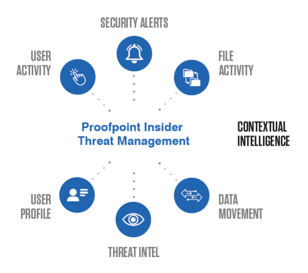 Proofpoint Enterprise insider threat management graphic
